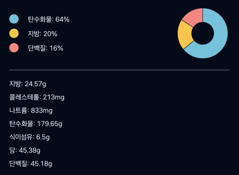내일은 닭가슴살 저당단백질바 프로틴쉐이크 이것저것 먹어야지.........단백질이 심히 부족한 듯 탄수화물도 권장이 왜 200g이지 뭐지 당도