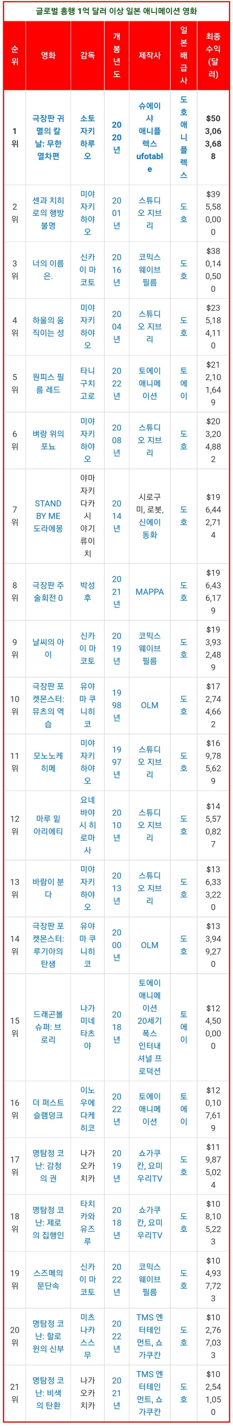 >>160 그래봤자 글로벌 수익 귀칼 못넘었으면 걍 아가리 해 ^^ 귀칼 까스레에서 뭐라 하면 까까스레 가라고 할 새끼가 진짜
