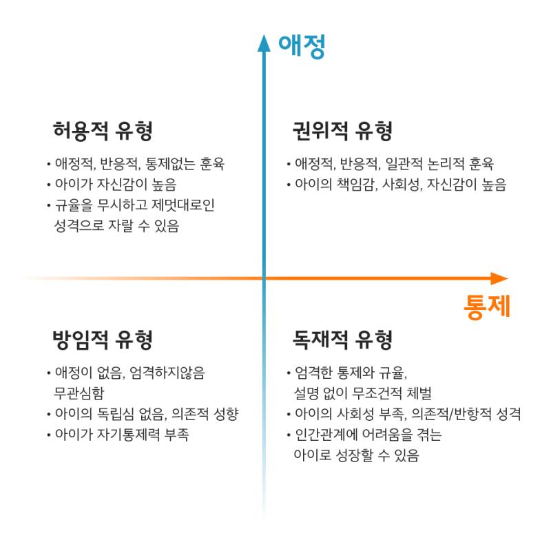 아이 양육방식이 크게 이 네가지로 분류되는데 내가 보기에 스레주 부모님은 독재적 유형에 속하는 것 같아 권위적 유형(권위를 가지고 있는 민주적