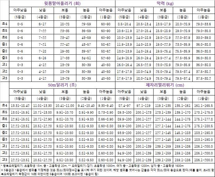 100m에 16초면 느리진 않은 것 같은데. 난 50m에 그 정도 걸렸던 것 같거든. 아닌가? 아니면 말고. 어쨌든 참고하라고 팝스 기준표 한