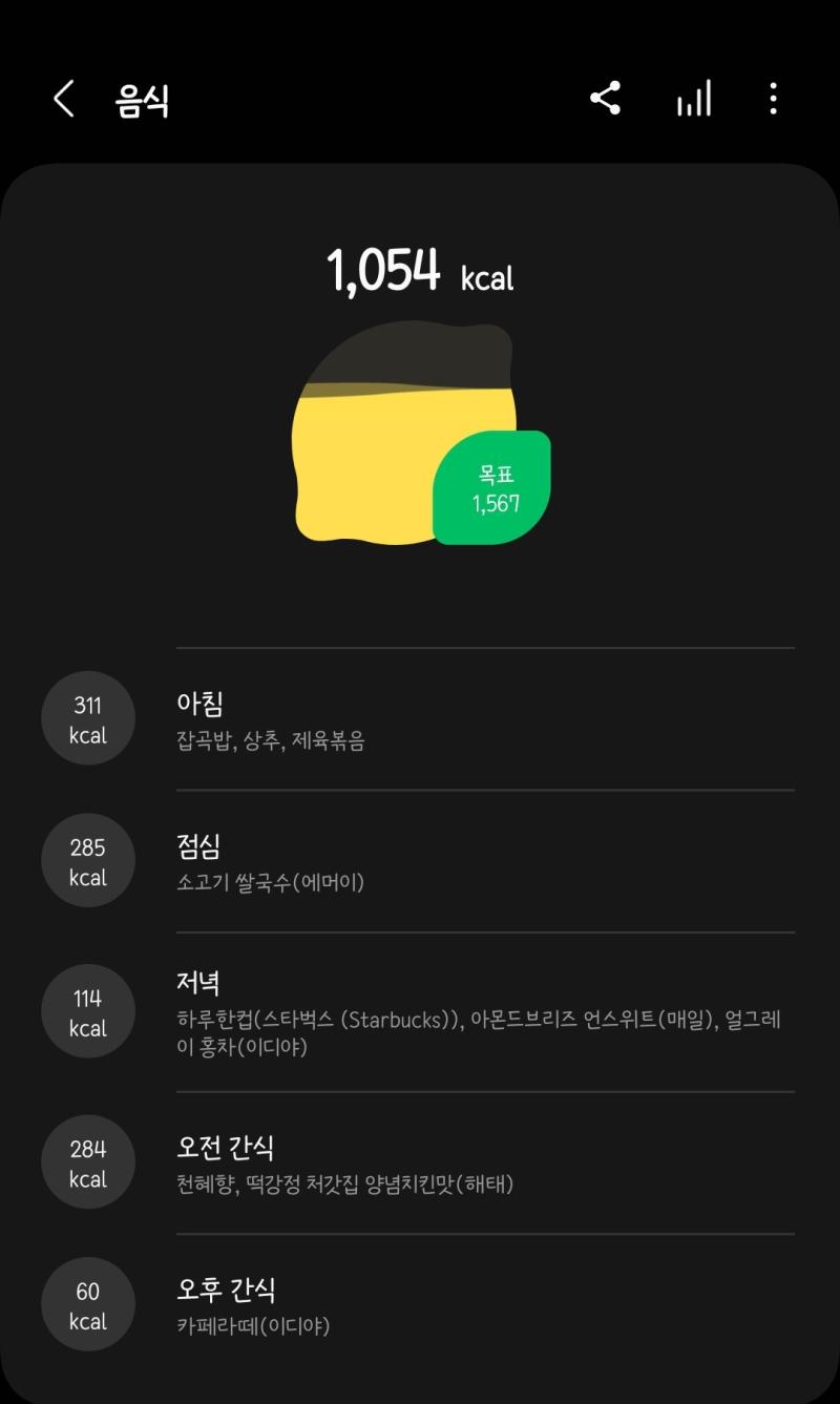 점심 먹고 라떼 마신 뒤로 밥이라 할 만한 건 아무것도 안 먹었는데 천 칼로리 나오네..