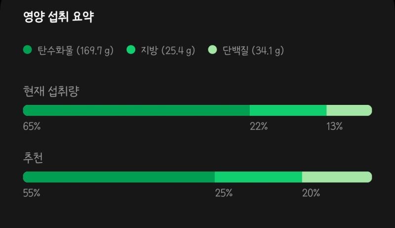 점심 먹고 라떼 마신 뒤로 밥이라 할 만한 건 아무것도 안 먹었는데 천 칼로리 나오네..