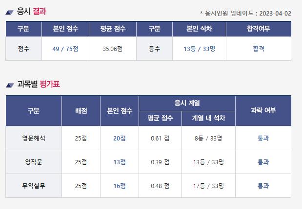마지막 cbt... 근데 이거 영작문 하나 전원정답이라 13 아니라 14점임 이만큼만 나와라~~!!
