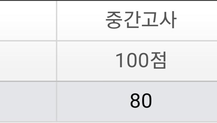 운송 점수 떴다 딱 80점...... 잘 본 건지 못 본 건지 모르겠........네? 와 근데 뭔 ㅋㅋㅋㅋ 채점이 이렇게 빨라 ㅋㅋㅋㅋㅋㅋㅋㅋ