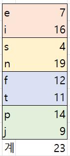 예쁘게 정리하고 싶었는데 센스 없어서 미안ㅋㅋ 현재 순위 intp 4 infp 3 infj 3 intj 3 enfp 2 enfj 2 entp 2