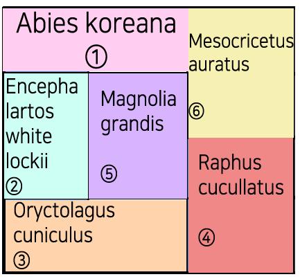 >>153 1. Abies koreana 2. Encephalartos whitelockii 3. Oryctolagus cuniculus 4.