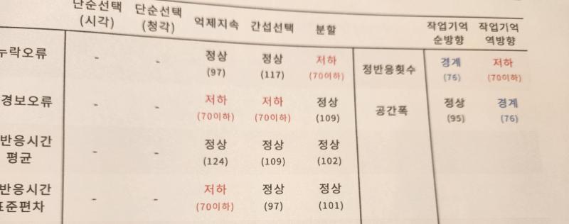 조용한 성인 ADHD를 의심했던 것은 이러한 증상 때문이었는데 사실 이번 시험 기간에 제일 크게 느꼈음 무언가 다른 외부자극이 없으면 공부 집중