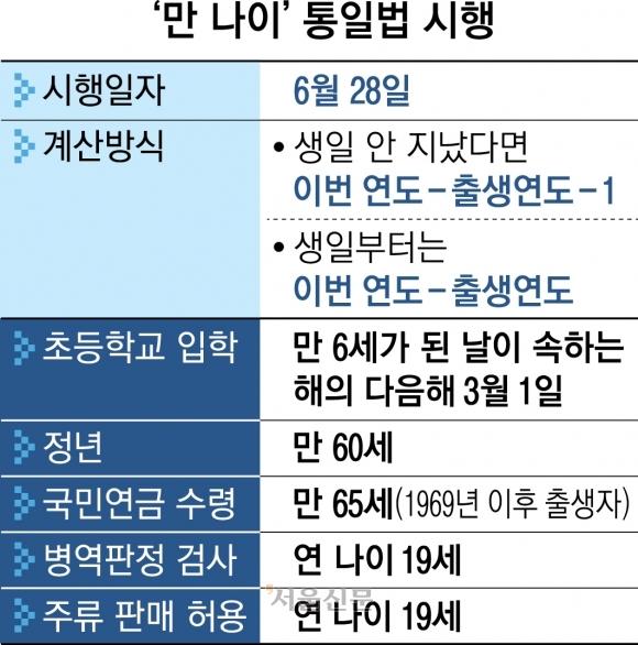>>118 청소년 보호법은 연나이가 그대로 적용됨. 안 그러면 점주들이 만 나이 확인을 위해 생일까지 하나하나 확인해야 하는데 그건 점주들에게