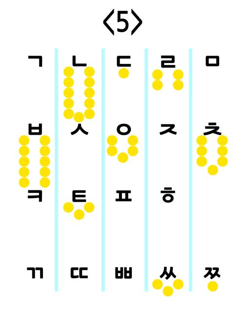 다 차 있는 것은 거짓. 하나 적거나, 하나보다 더 적은 것이 진실. 진실을 고르세요. ㅣ ㅣ ㅡ ㅐ ㅗ 정답 : □□□ (모든 정답은 띄어쓰기