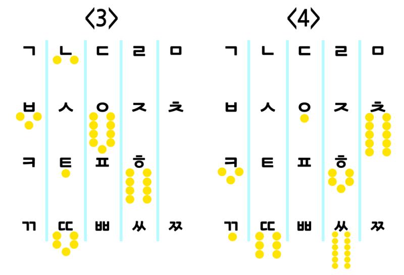 다 차 있는 것은 거짓. 하나 적거나, 하나보다 더 적은 것이 진실. 진실을 고르세요. ㅣ ㅣ ㅡ ㅐ ㅗ 정답 : □□□ (모든 정답은 띄어쓰기