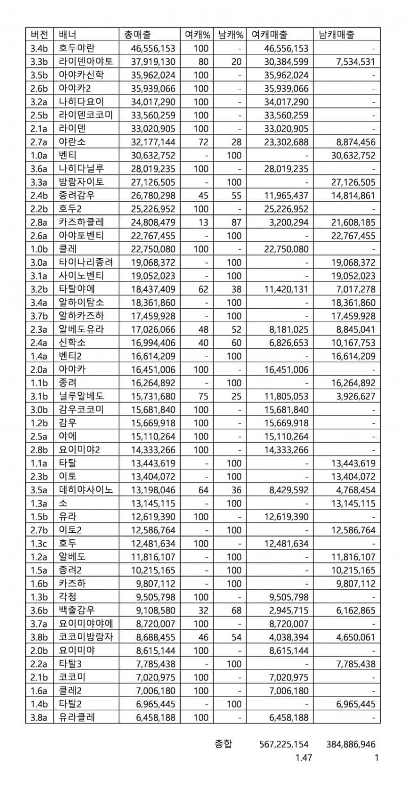 난 뭐 얘네가 매출로 까드럭 꺼드럭 거려서 여대남 매출비율이 3대1 4대1이러는줄 알았더니 올림해서 1.5대 1이였음 픽업캐가 8대 7인거 생각