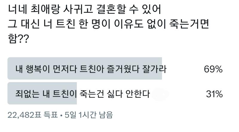 트위터가 정신병자 소굴인 이유를 투표수가 말해줌 평생 만날지 안 만날지 모를 느그 최애랑 결혼하겠다고 현실에 살아숨쉬는 사람 보고 죽으라고 말하