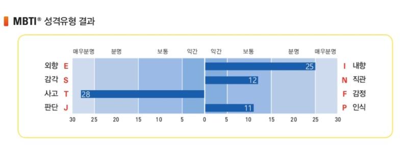 항상 INTP 아님 INTJ만 나오길래 이번에 학교서 지원해주는 검사 했는데 또 INTP나옴..!