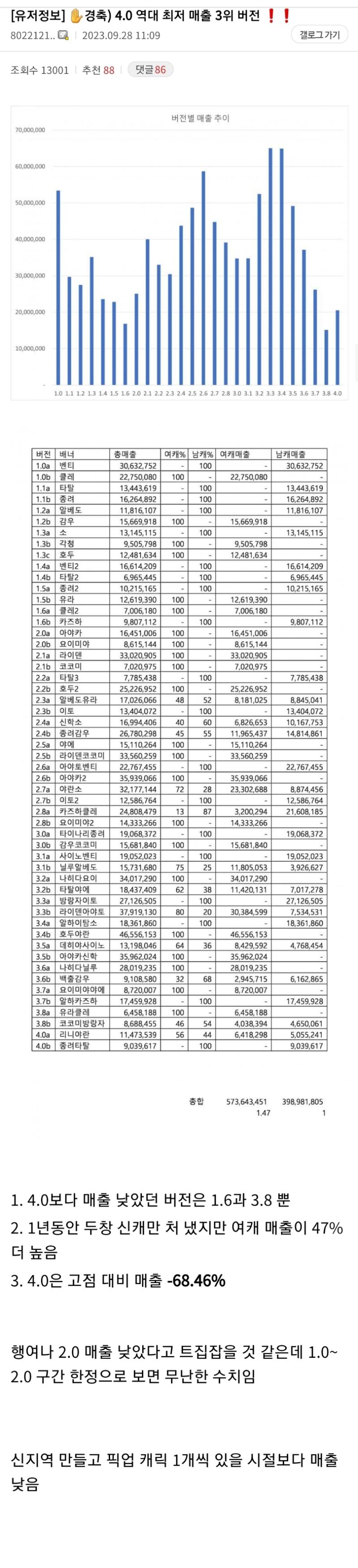 그.. 보통은 그런걸보고 1.4배가량 차이난다고 말해요 47퍼센트나 차이난다고 이야기하는게 아니라 이미 남캐든 여캐든 찍힌 숫자만보면 억단위는