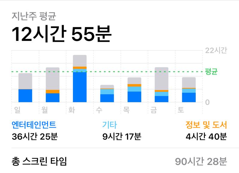 저번주 스크린타임 공개 수치로 보니까 더 심각하다……ㅋㅋㅋㅋㅋㅋㅋㅋ 이게 사람인가