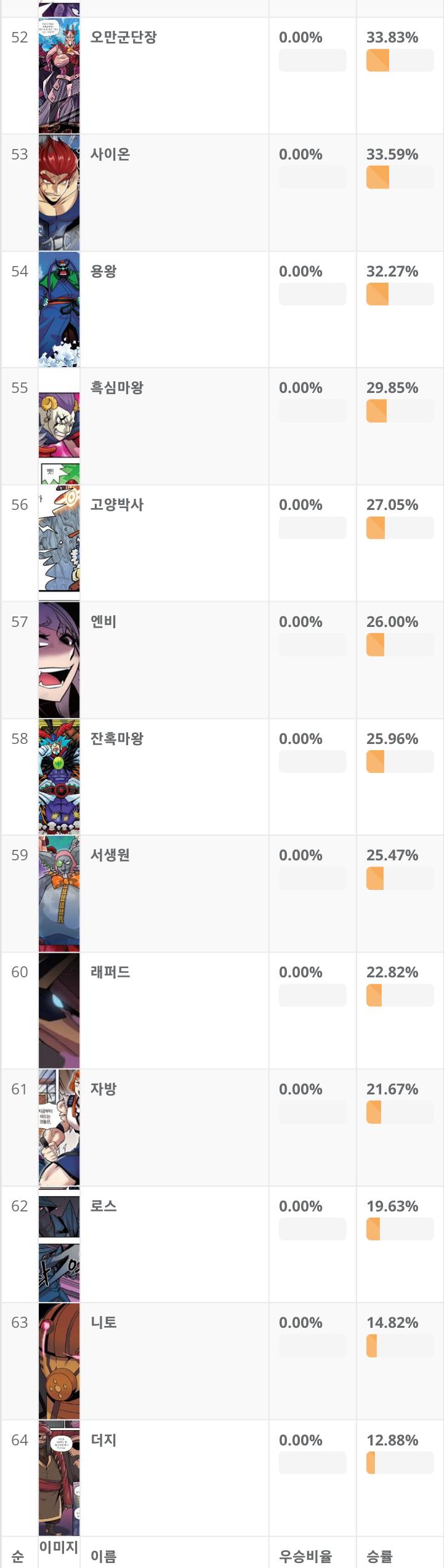 난 살다살다 공식이 인기투표 조작하는 경우는 처음 봄 마천 첫 공식 인기투표인데 절대로 공정할 수가 없는 투표임 1부, 2부 인기캐릭터 다수가