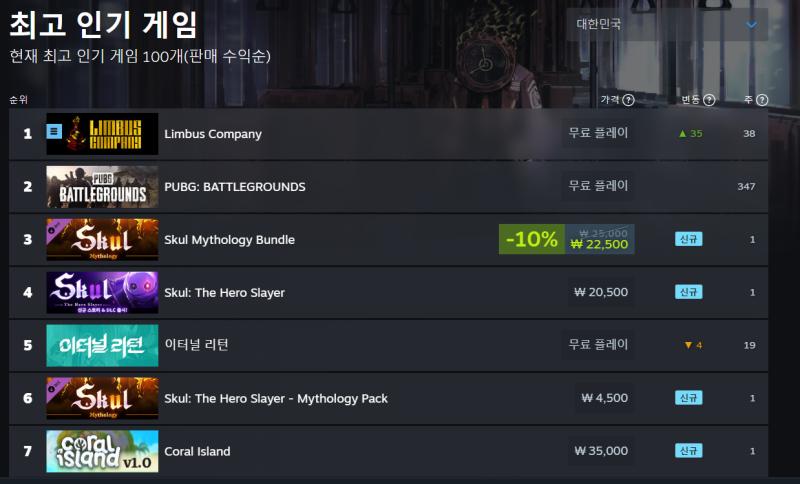 ★☆경축☆★ 5장 오픈과 함께 림버스 컴퍼니 한국,일본 스팀 인기 순위 1위 달성
