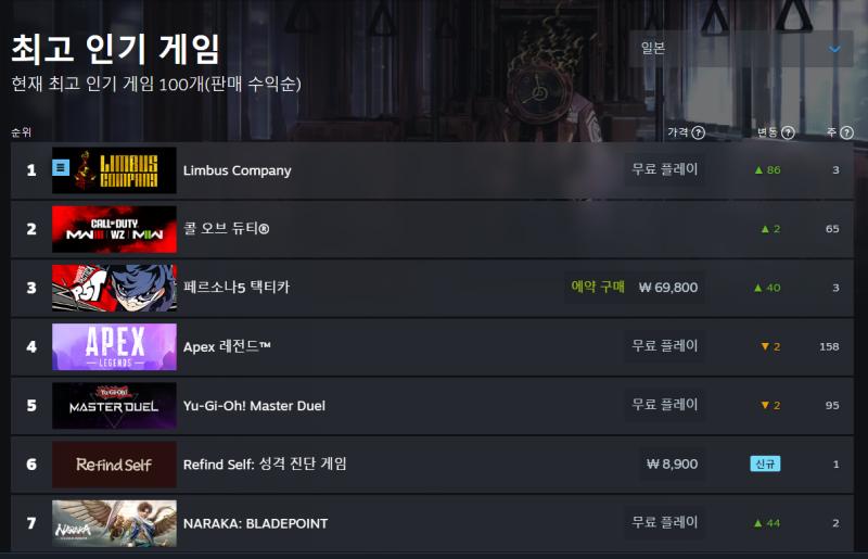 ★☆경축☆★ 5장 오픈과 함께 림버스 컴퍼니 한국,일본 스팀 인기 순위 1위 달성