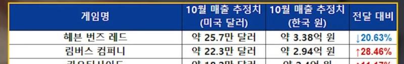 근데 매출 3퍼 올랐다는 건 어디서 나온 말이지 유튜버 거 보니까 10월매출 이렇게 나오는데? 타격있는 건 맞지만 ㅎㄴ들 정신승리한다 망했다 욕