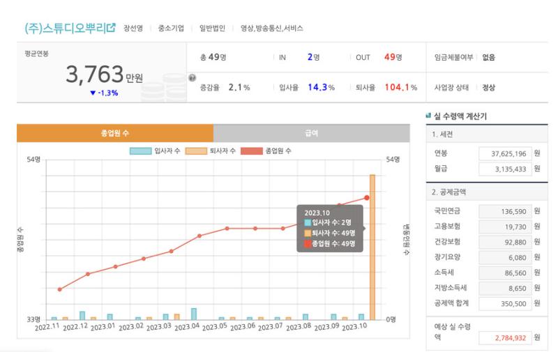 >>601 지금 보면 퇴사자만 49명이라고 나오던데, 사이트 오류 아니면 진짜 뭔가 벌어지고 있는거지...