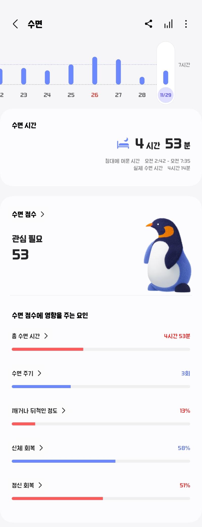 이래 잤는데 취업상담하는 꿈 꾼게 말이 돼? 짧은 시간이지만 딥슬립 했는데ㅋㅋㅋ 완전 푹 잘 자긴 했는데 꿈에서까지 취준이라니