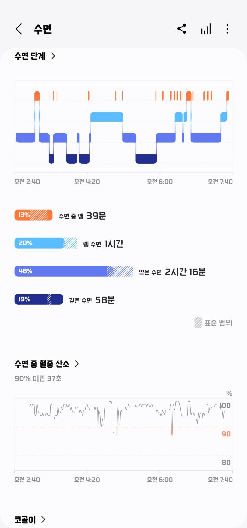 이래 잤는데 취업상담하는 꿈 꾼게 말이 돼? 짧은 시간이지만 딥슬립 했는데ㅋㅋㅋ 완전 푹 잘 자긴 했는데 꿈에서까지 취준이라니