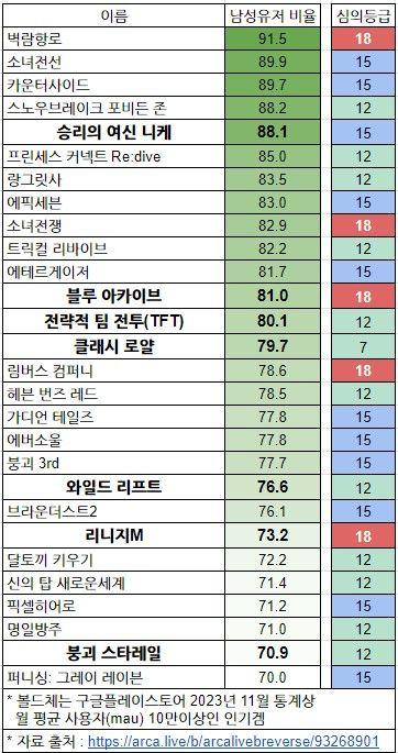 궁금해서 금방 구글링 돌려갖고 찾아보니 성비 자체는 지금 남초 쪽으로 기울긴 했더라(11월기준) 남자가 80% 좀 안 되는 수준인듯? 근데 어쨌