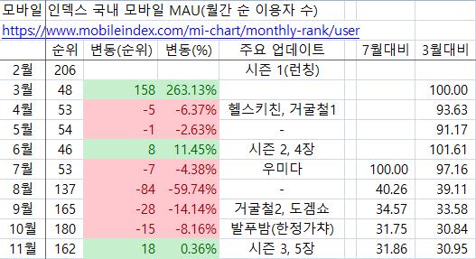 >>171 월간매출 자료 가져옴 저짝들 논리가 7월에 접은 유저들은 새 스토리가 업데이트 되면 확실하게 다 돌아올 것이다 라고 하는데 게임은 이