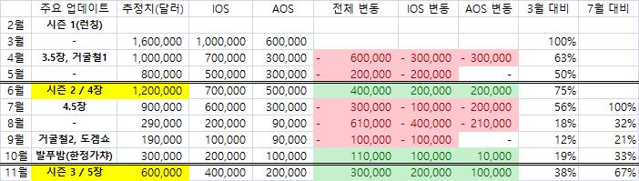 >>174 아 그래서 이익이 기존에 비해 반 이상 반토막 났구나 근데 논란 크게 겪으면 서서히 떨어하는 건 어쩔 수 없는 거 같음