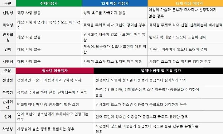 심의기준 연령가 진짜 골때리긴 하네