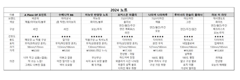 새벽에 엑셀 켜서 다이어리 쫙 정리한 나도 레전드 누가보면 J인줄 알겠다ㅋㅋㅋㅋㅋㅋㅋㅋㅋ 아 근데 진짜 뭐사냐ㅠㅠㅠㅠㅠ 더 알아봐야 하나 흠..