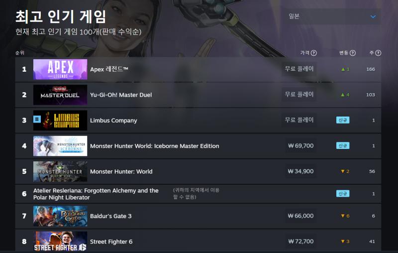 지금 판매수익 순위래 한국 일본 전체 순임 진짜 망해가는 게임이면 수익 노린 이벤트여도 이 정도로 올라올 수 있을리가 없는데 홍건적 새끼들 이건