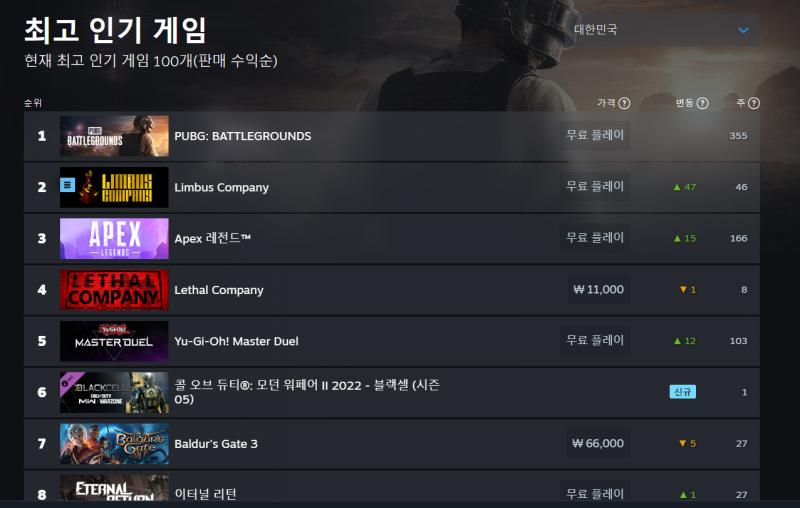 지금 판매수익 순위래 한국 일본 전체 순임 진짜 망해가는 게임이면 수익 노린 이벤트여도 이 정도로 올라올 수 있을리가 없는데 홍건적 새끼들 이건