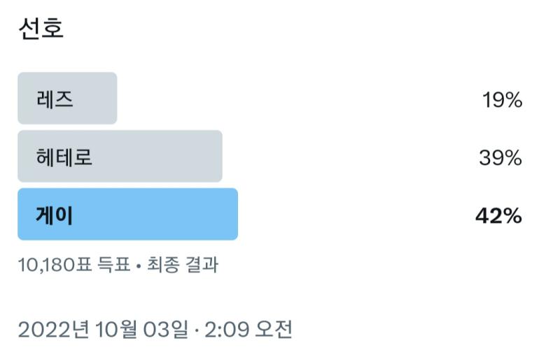 만명이 투표한건데 헤테로가 진짜 소수자 마이너가 맞긴하냐