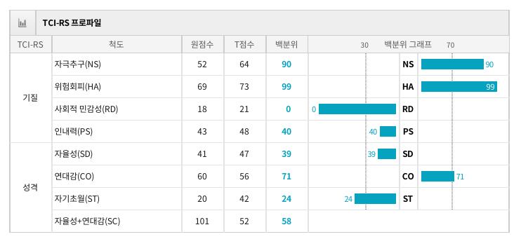 TCI 검사결과가 이렇게 나옴 어떻게 사회적 민감성 백분위 점수가 0..보고 나도 엥 하고 친구도 엥 함