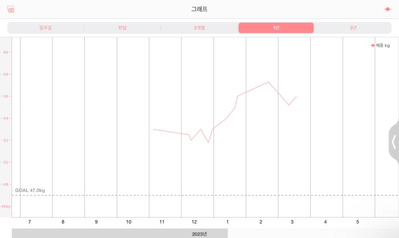 🔥 23년 10월 24일부터 오늘까지의 몸무게 기록 그래프