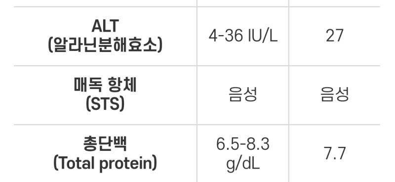 나 간수치 작년에 50까지 올랐는데 정상수치로 내려갔어 건강하게 먹고 다녀서 그런가 술을 덜 먹어서 그런가.