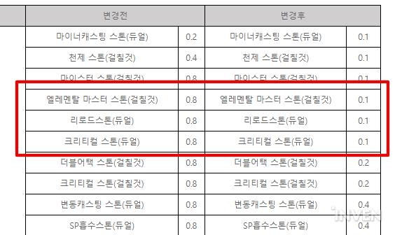 설명 - 확률 공개 규제가 시작되자 사실 홈페이지와 인게임 확률이 달랐다며 공개한 표 무려 8배 차이다 사기꾼들