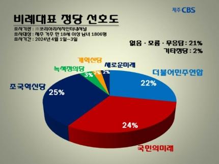 와 근데 새삼 조국 인기 많구나ㅋㅋㅋㅋ이러다가 조국당 위주로 되는 거 아닌가 싶어