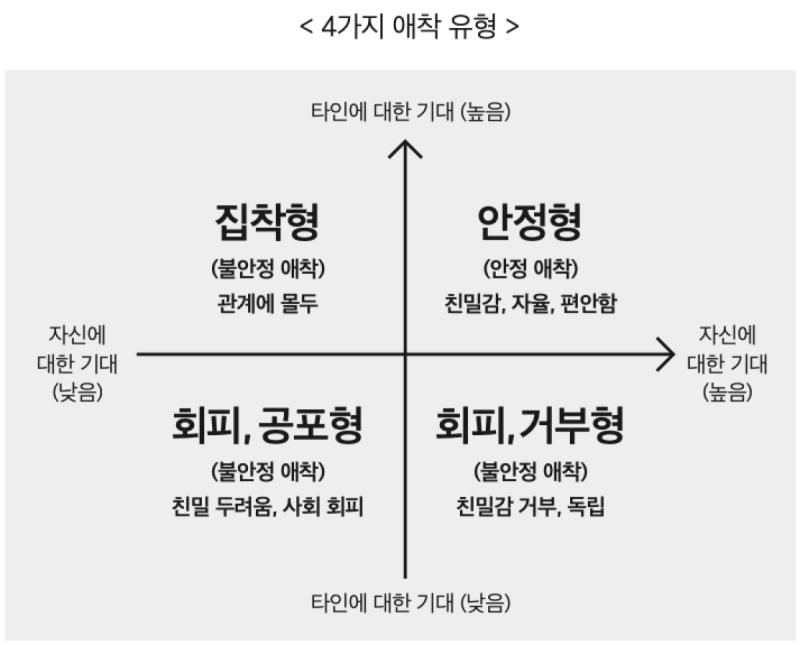 애착 유형 검사 잠깐 해봤는데 불안형인 집착형 나왔고 깊게 파고들면 회피공포도 약간 있는 듯 사회 회피는 모르겠는데 친밀 두려움이 좀 있어.