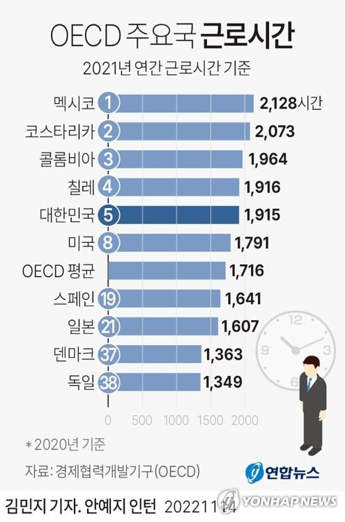 갑자기 궁금해졌는데 이게 연평균 노동시간이라고 하는데 과로사, 블랙기업, 잔업 등으로 유명한 일본보다 우리나라가 더 높은건 뭐때문에 그런거임?