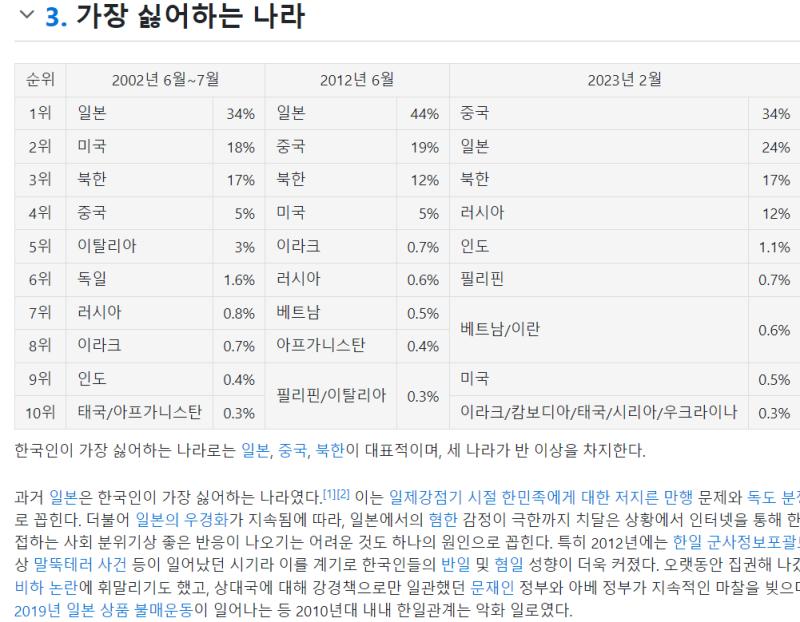 나무위키에 뭐 이런 문서도 있다냐..? 책 이름인줄 근데 반중 감정이 엄청 강해지긴 했구나. 솔직히 호들갑 심해서 인터넷에서만 그런 줄