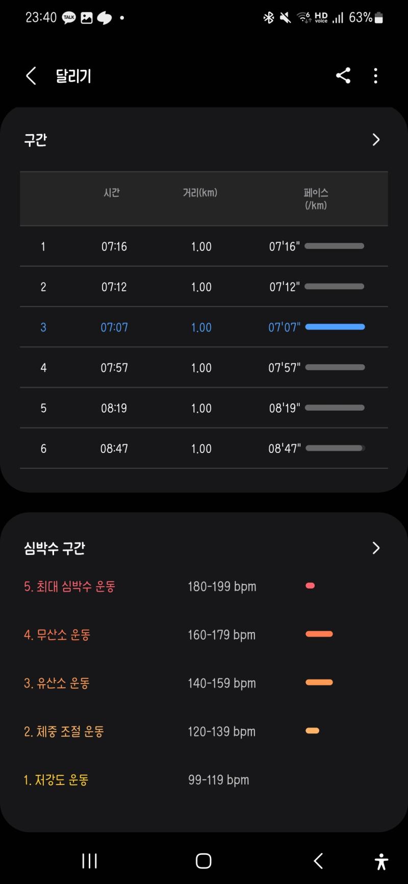 >>468 이래놓고 비와서 러닝 못햇는데 내일부터 또 비온다네 그래서 후다닥 러닝하고 옴 신기해....갤워치는 이렇게까지 측정해주는구나 근데 얘