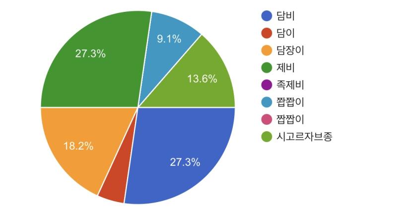 >>52 투표기간 절반쯤 지난 겸 해서 중간 집계 해왔어! 지금까진 제비랑 담비가 공동 1등이야