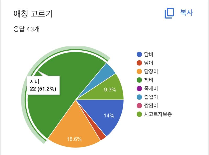 🌟투표 마감!! 총 43표 중에 22표를 획득해서 제비가 뽑혔어!🌟 2위는 담장이, 3위는 담비였네!
