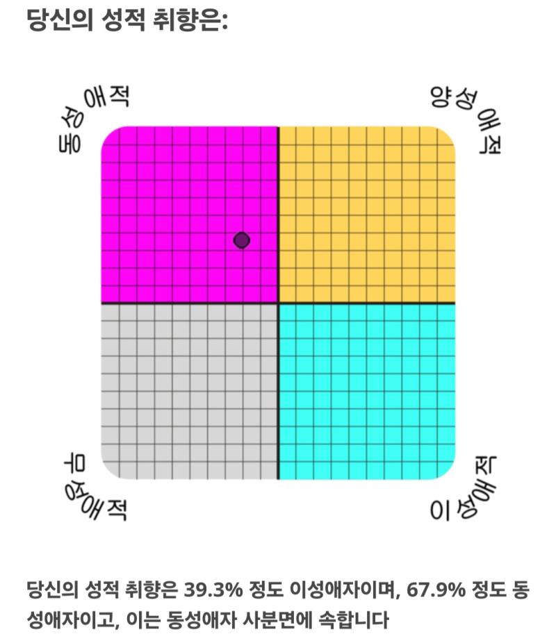 음 개인적으로는 동성애 비율이 좀 더 높은 바이섹슈얼 바이로맨틱이라 생각하는데 이렇게 나와버리네 평소 이런거에 있어서 솔직한 편인데 남친이 오열