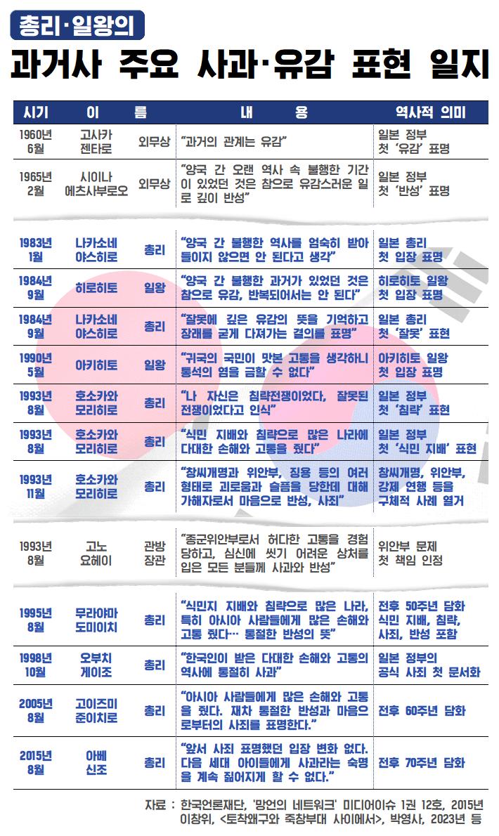 >>31 일본은 60년대부터 지금까지 국가원수, 정부수반급의 인사가 과거에 대한 사과를 해왔음. 물론 이 후 항상 장관, 차관급의 인사가 망언을