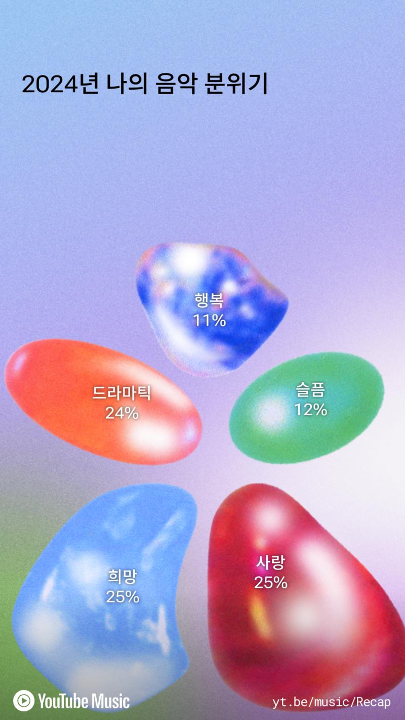 2024/12/03 16:04 유튜브 뮤직 Recap 결과인데 내 취향을 기반으로 한 2024 덕질 보고서 수준임 플리 버전은 아예 유사 과몰입