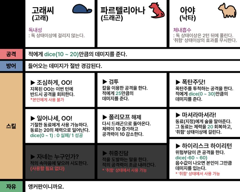 솥이 깨지고 드리오드는 조금 약해진 것 같다... 드리오드는 이번 턴에 파르텔리아나 일행 전체를 공격하려고 한다. (* 우선 적용) dice(5
