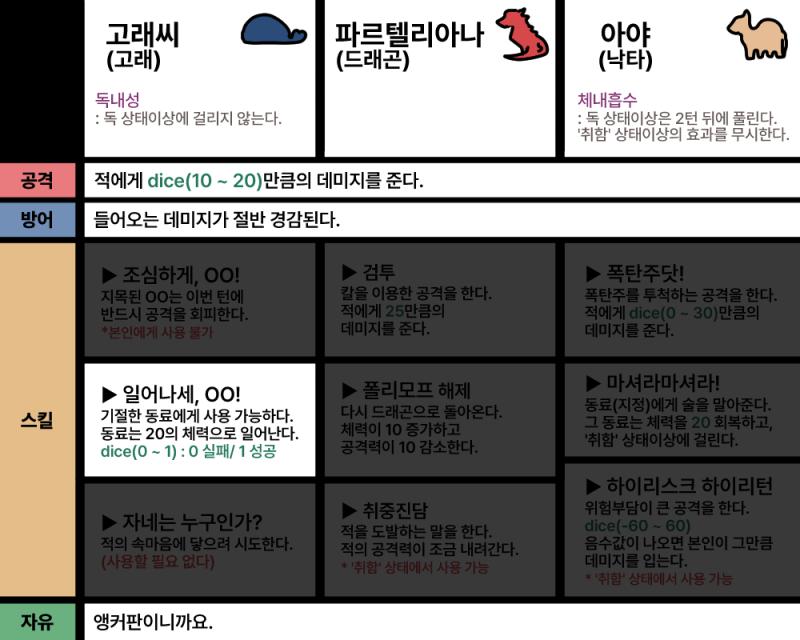 솥이 깨진 때문인지 드리오드는 점점 약해지고 있는 것 같다... 드리오드는 이번 턴에 고래씨를 공격하려고 한다. dice(5,20) value